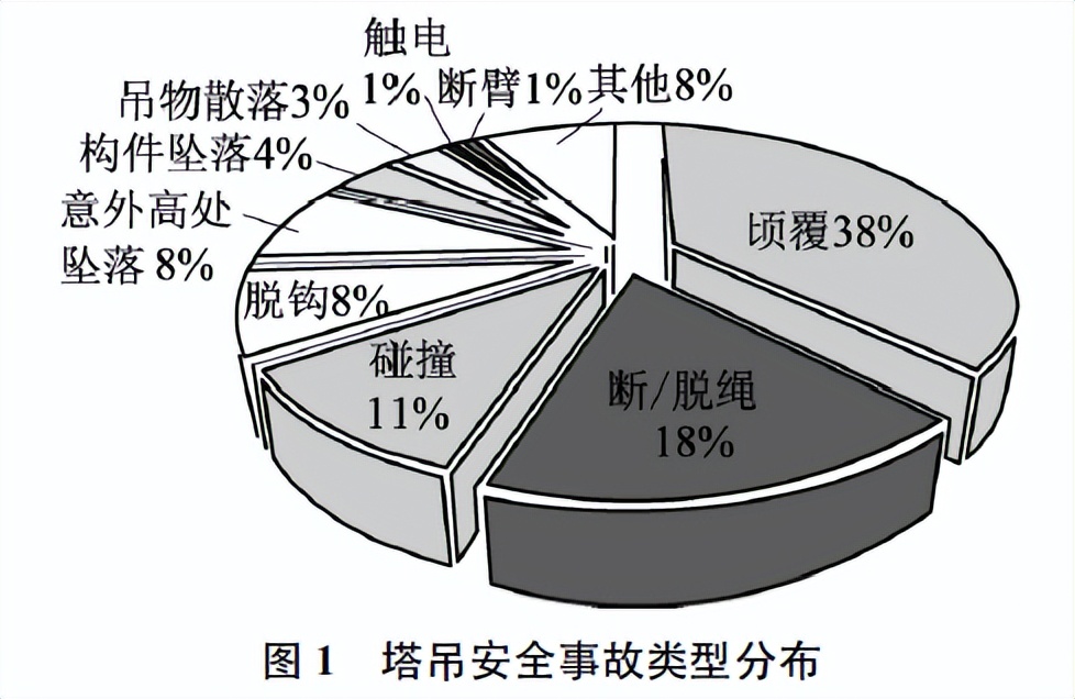 塔吊的事故類型分布