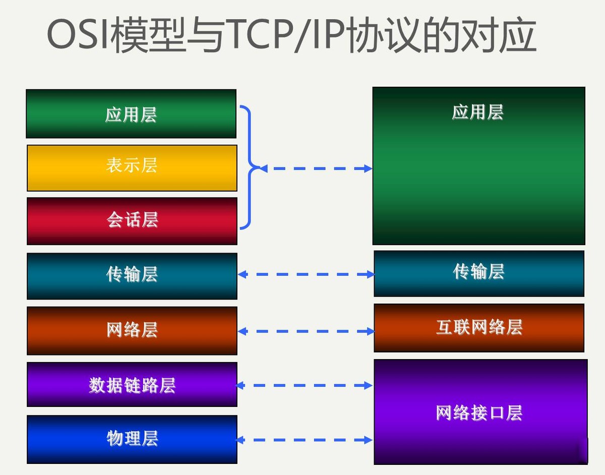 TCP/IP協(xié)議