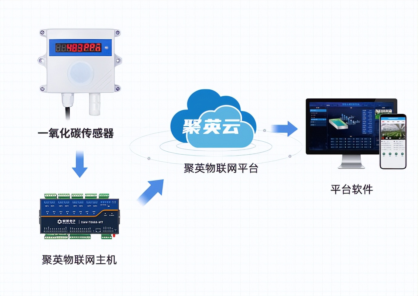 一氧化碳通過物聯(lián)網(wǎng)主機跟云平臺