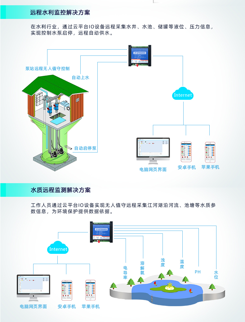 云平臺(tái) GPRS-0404A 遠(yuǎn)程數(shù)采控制器 應(yīng)用場(chǎng)合二