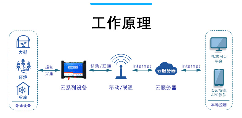 云平臺(tái) DAM-PT10 GPRS版 溫度采集模塊工作原理