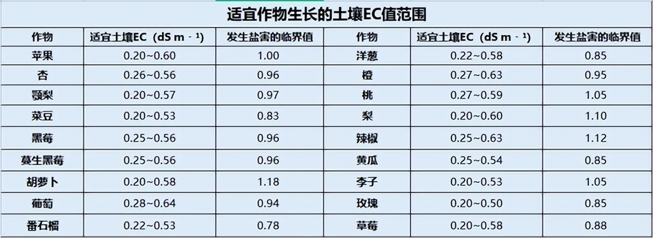 適宜作物生長(zhǎng)的土壤EC值范圍