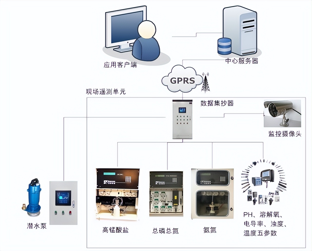 通訊架構(gòu)