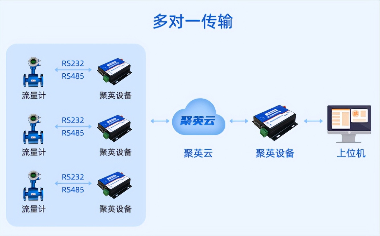 多對(duì)一傳輸