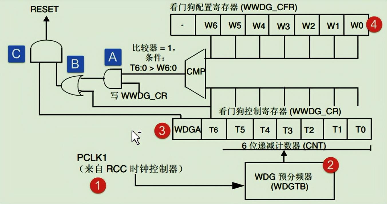 看門狗原理