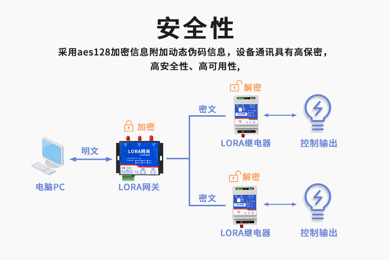 安全性較高，采用aes128加密方式