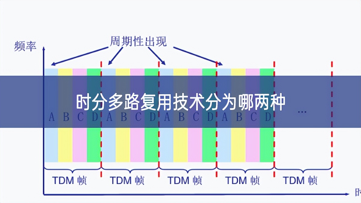 時(shí)分多路復(fù)用技術(shù)分為哪兩種