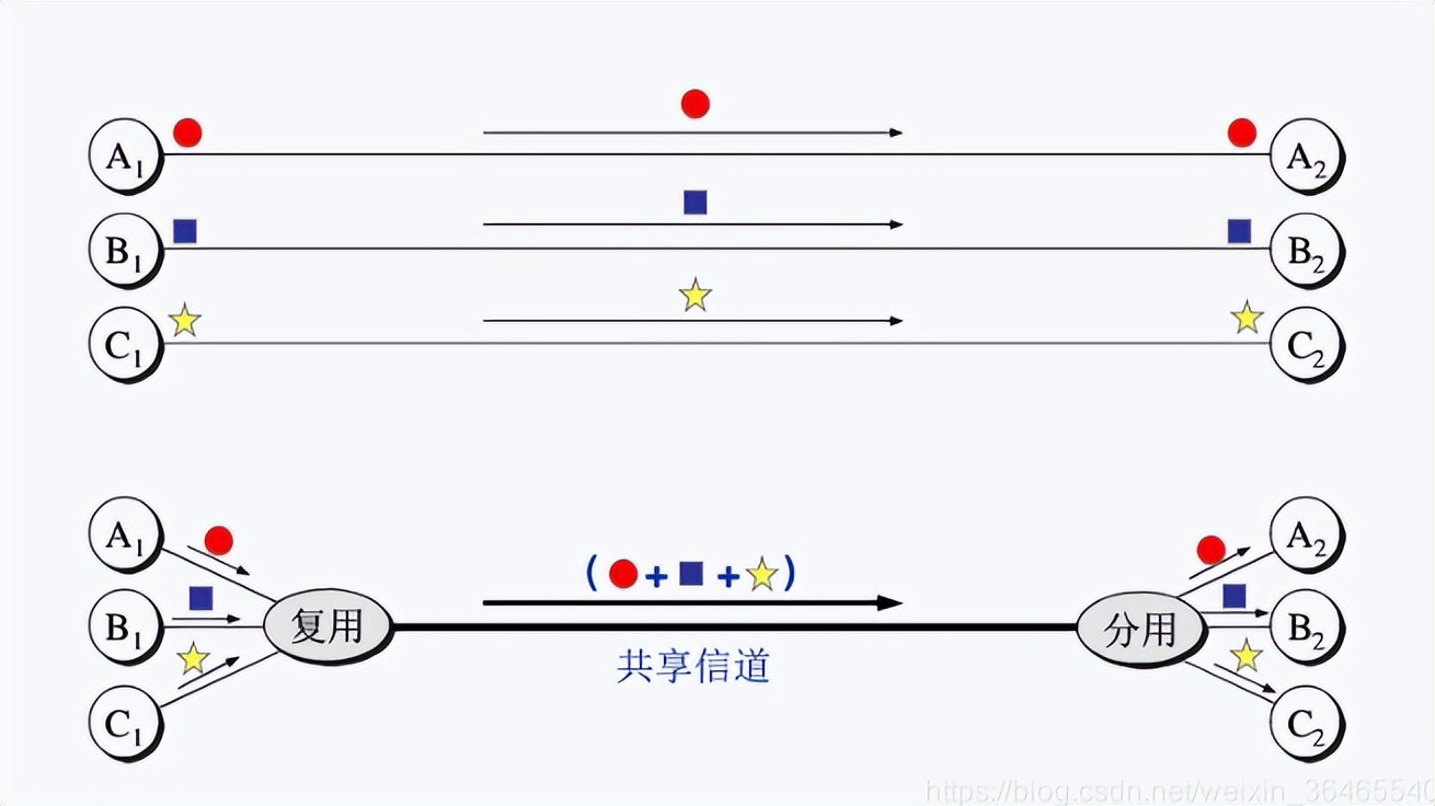 多路復(fù)用