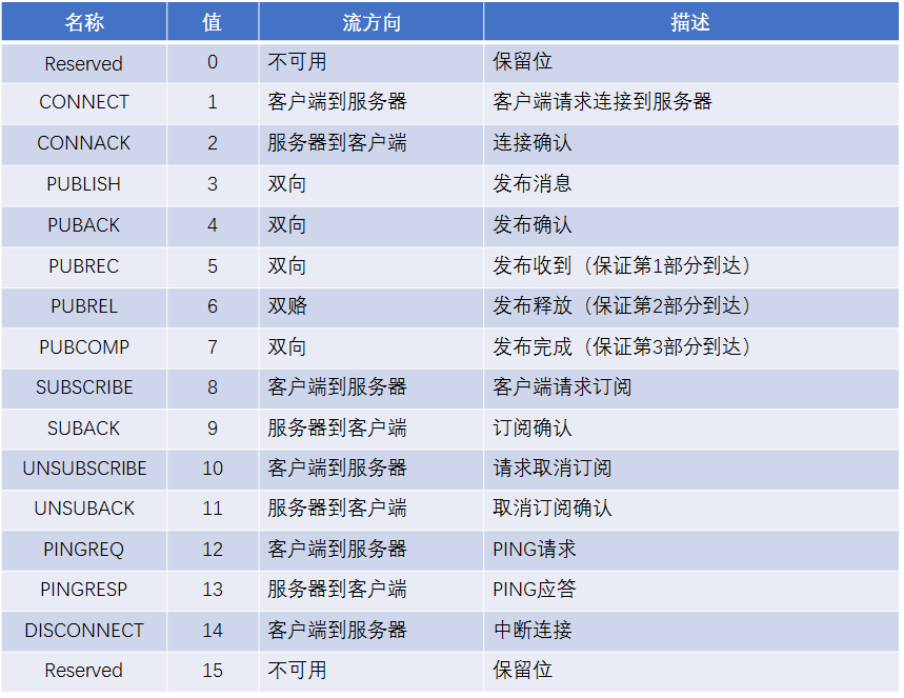 MQTT的消息類型