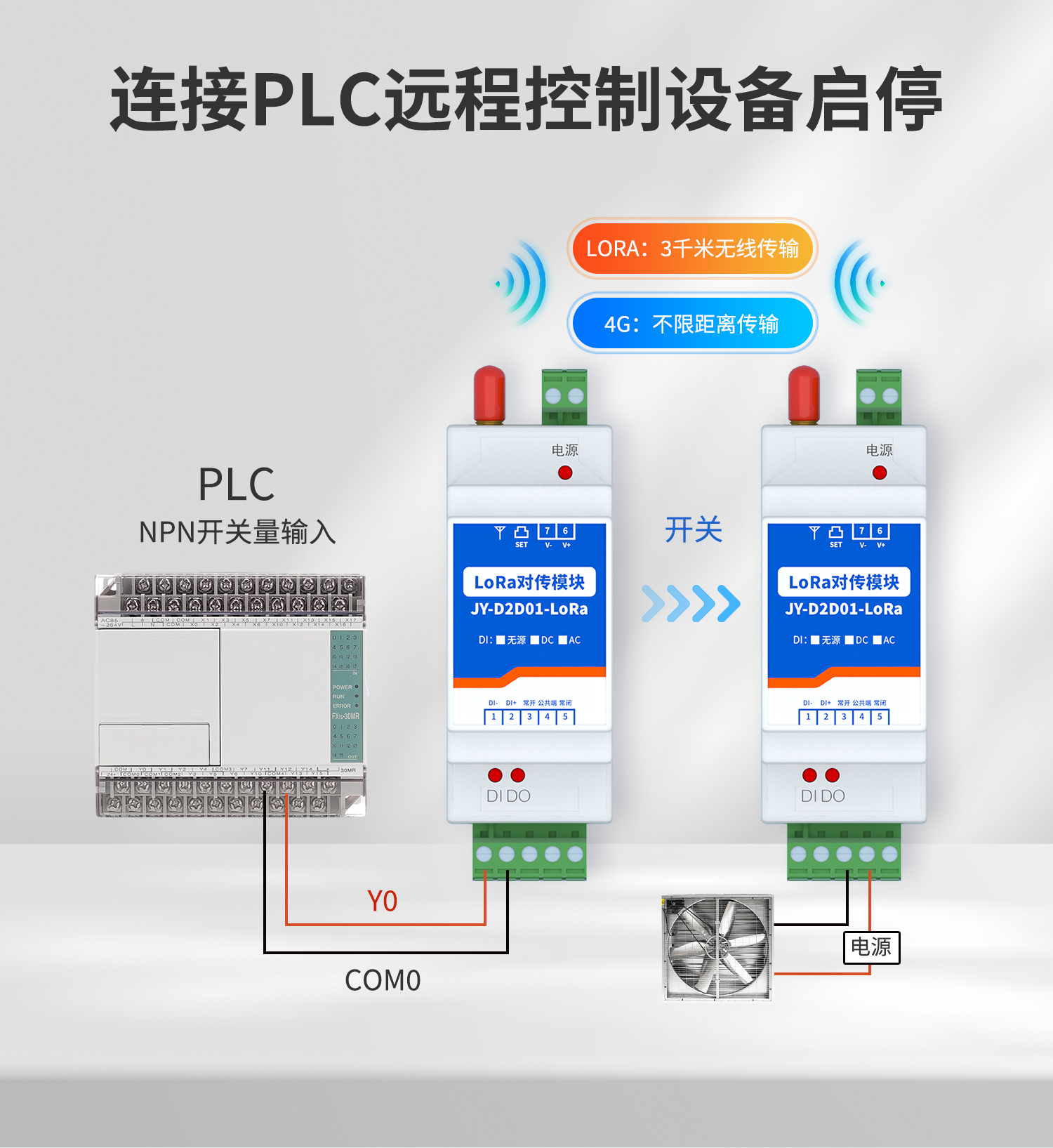 連接PLC遠程控制設(shè)備啟停