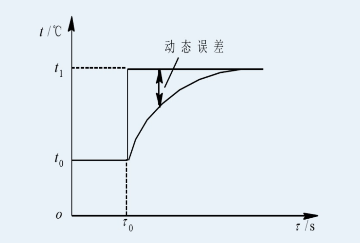 動(dòng)態(tài)誤差