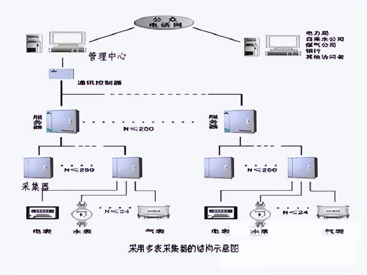 遠(yuǎn)程自動抄表系統(tǒng)示意圖