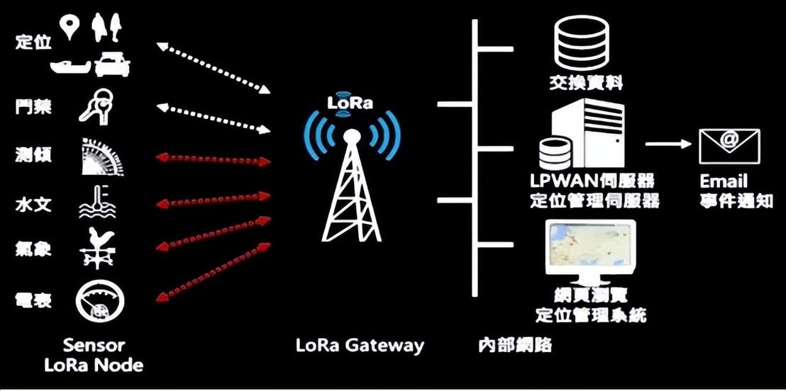 LoRa設備關聯