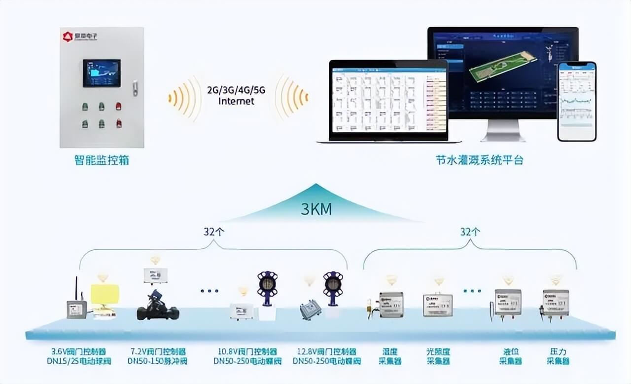 節(jié)水灌溉解決方案