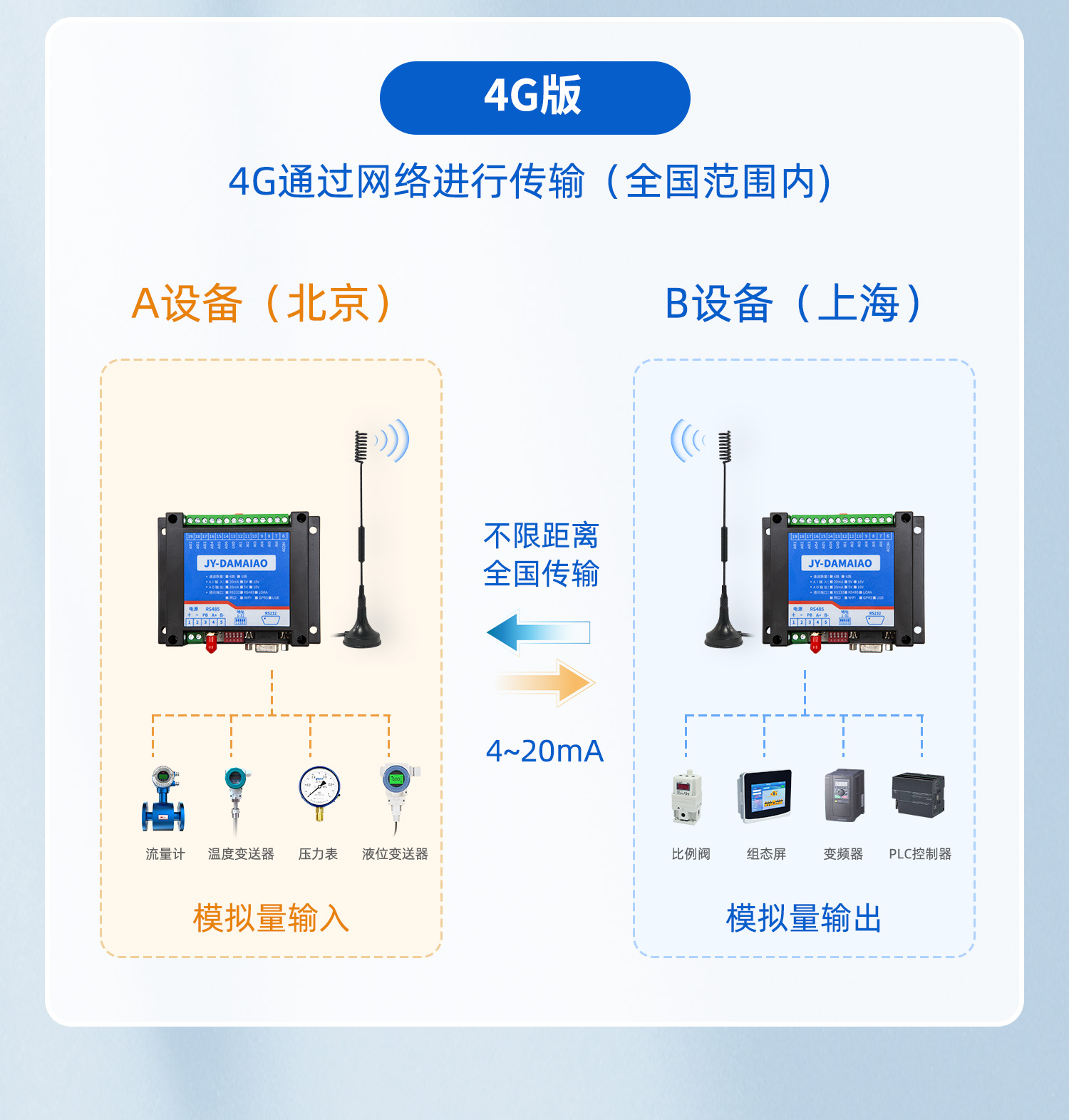 模擬量對傳系列4G版本