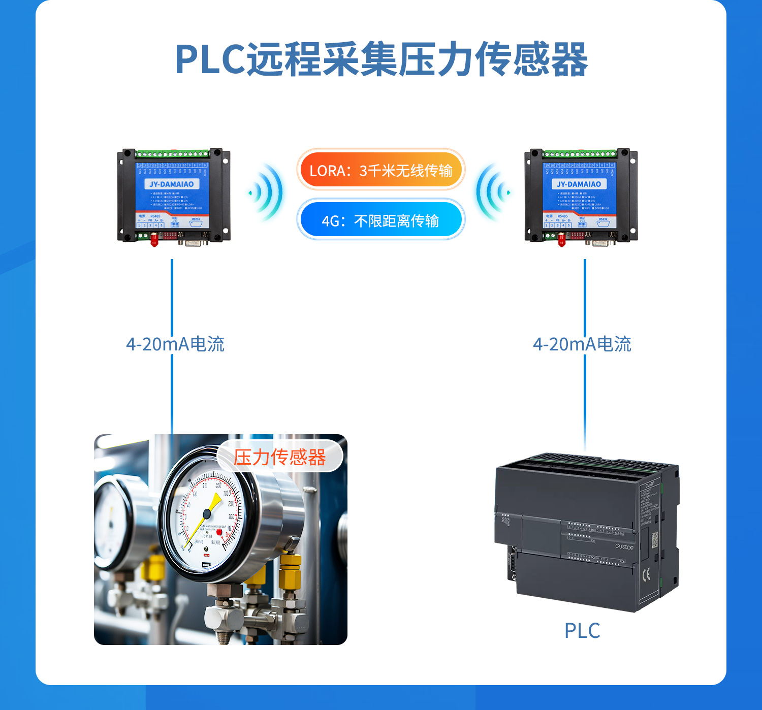 模擬量對傳系列PLC遠(yuǎn)程采集壓力傳感器