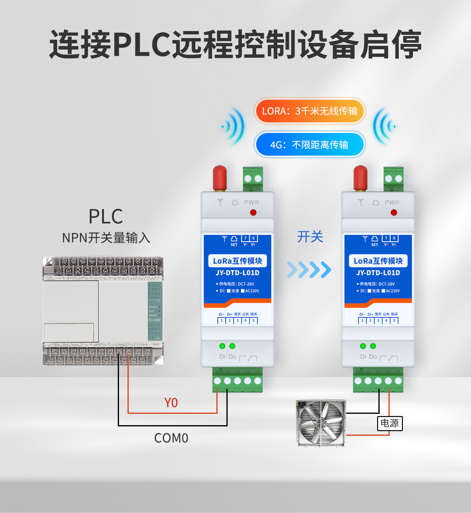 開關(guān)量對傳系列設(shè)備可以連接PLC控制設(shè)備啟停