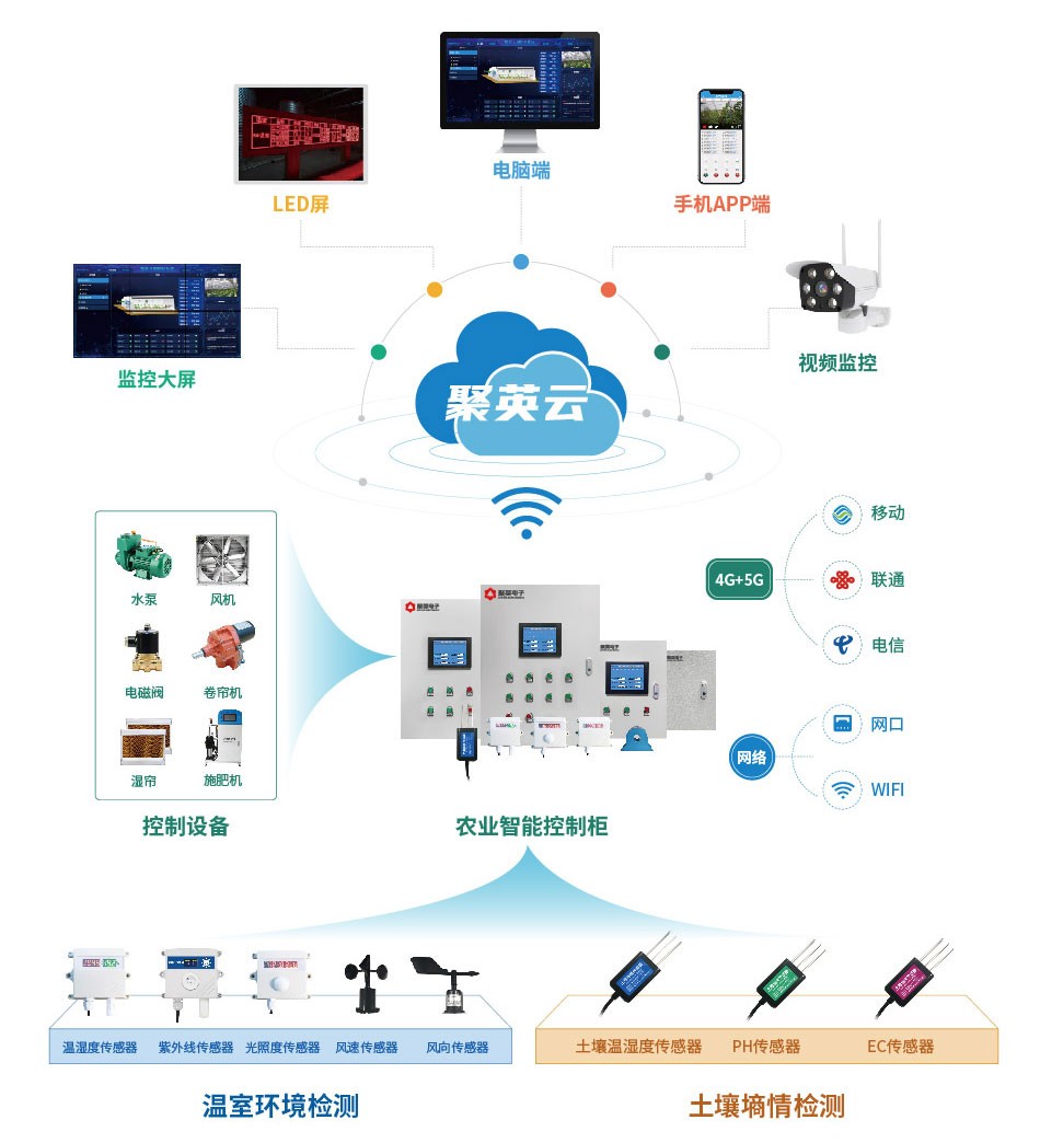 通訊價格