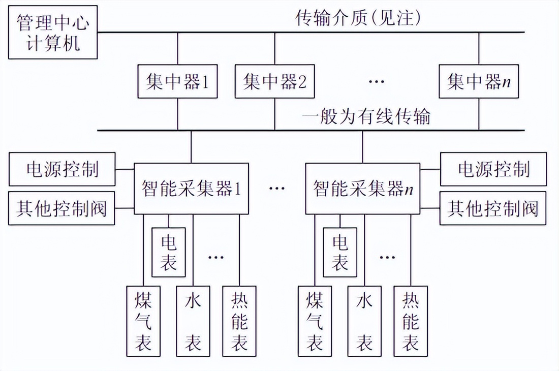 遠(yuǎn)程抄表概念圖