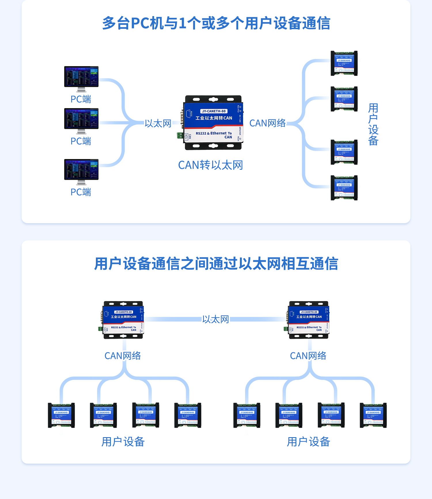 CAN轉網(wǎng)絡CAN