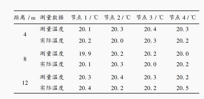 DS18B20模塊 測(cè)量數(shù)據(jù)