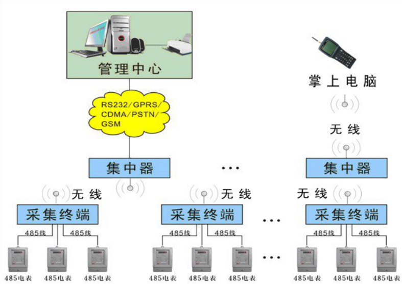 遠程抄表系統(tǒng)