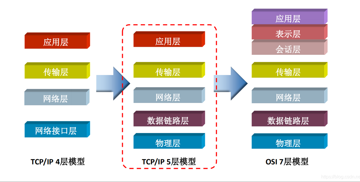 TCP / IP模型中的層被分配了各種任務(wù)，分配了協(xié)議