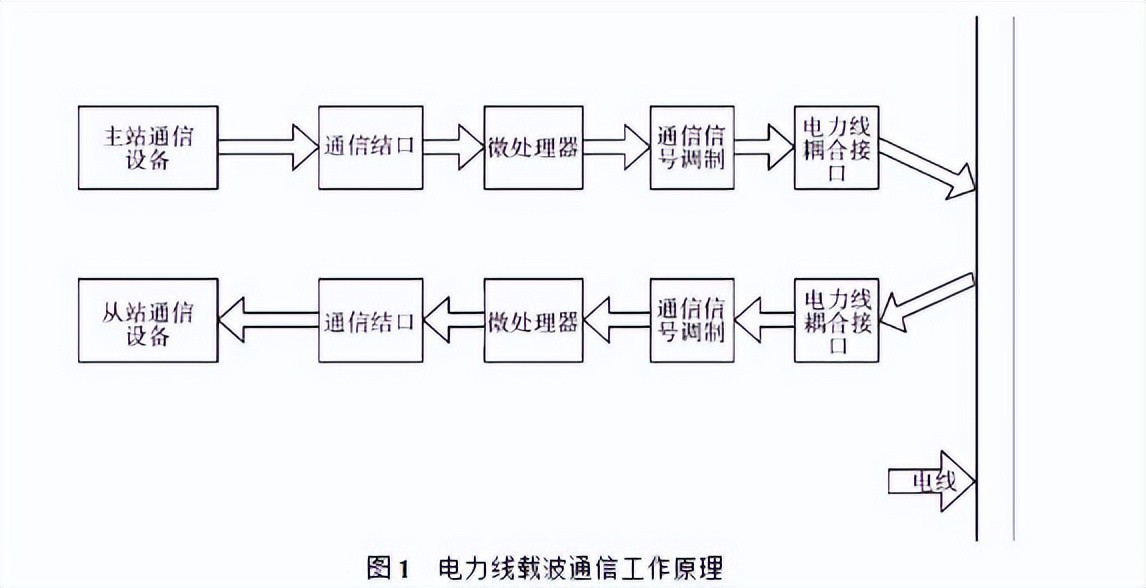 電力線載波通訊原理