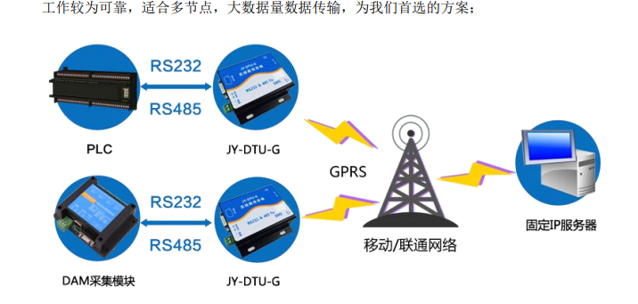 PLC的遠程控制