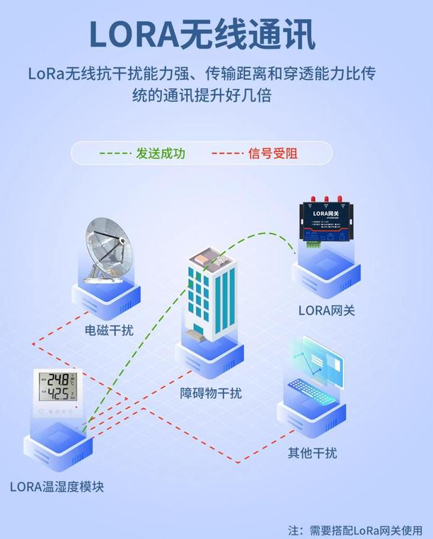 搭配LORA網(wǎng)關(guān)，無線通訊