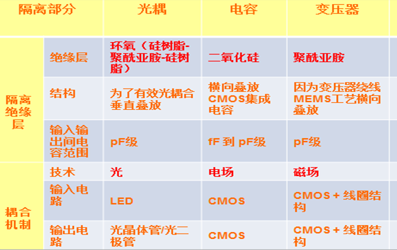 磁耦隔離技術(shù)