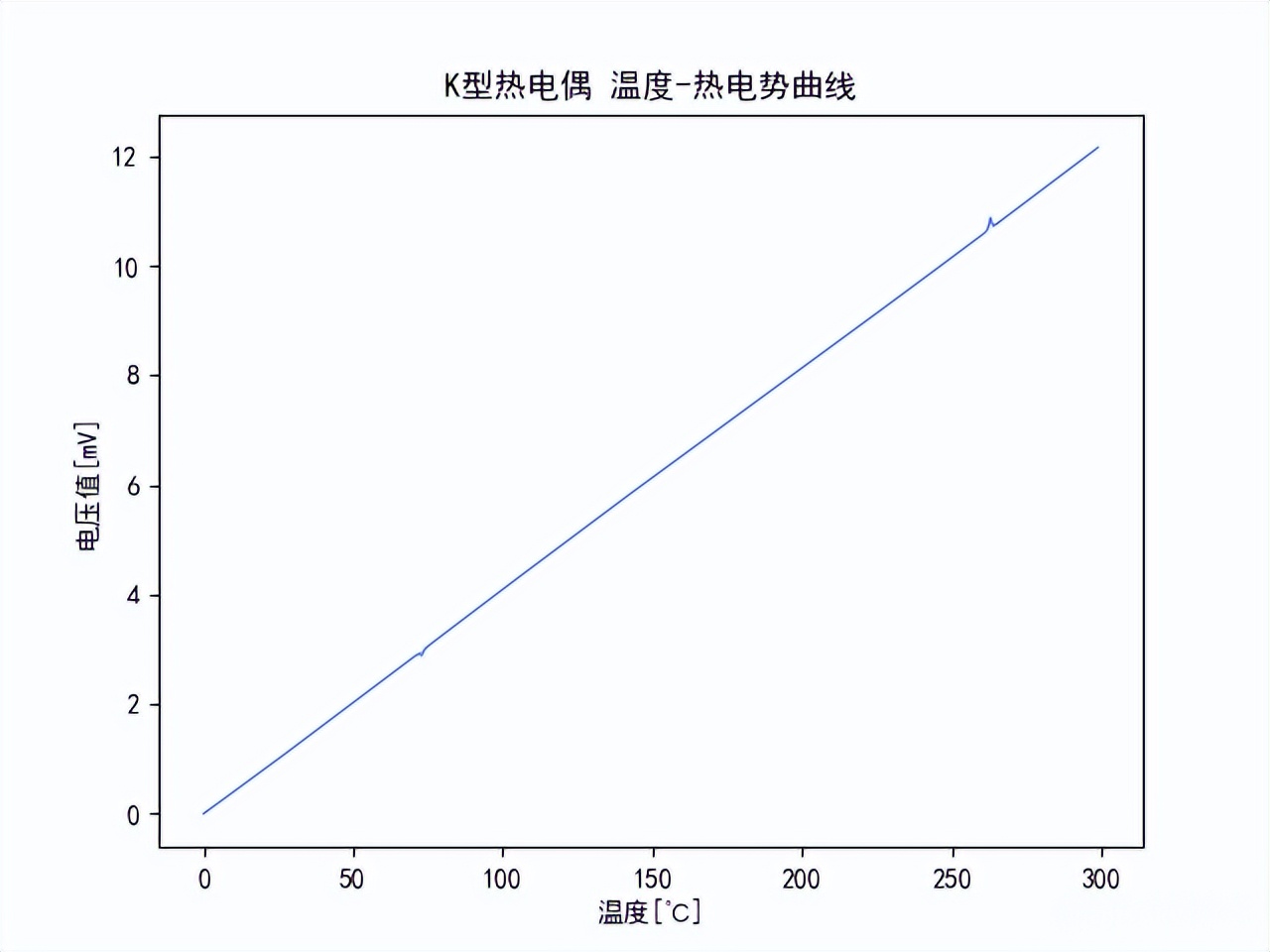 K型熱電偶和溫度熱電勢(shì)曲線