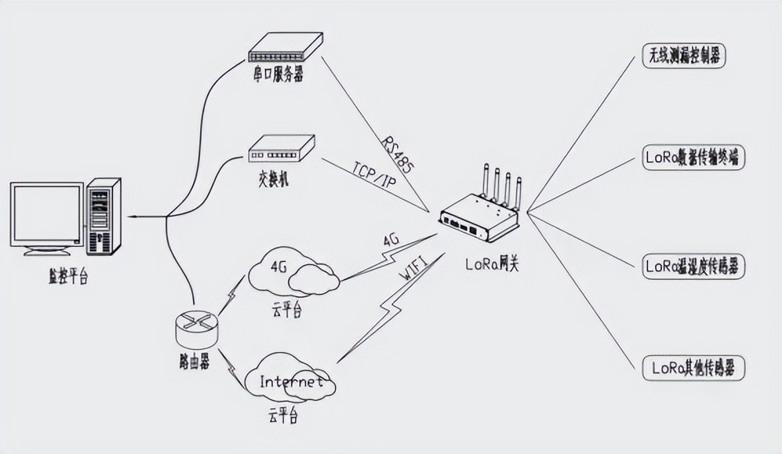 LORA 網(wǎng)關對物聯(lián)網(wǎng)行業(yè)的影響