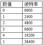 8路按鍵板波特率數(shù)值對應表