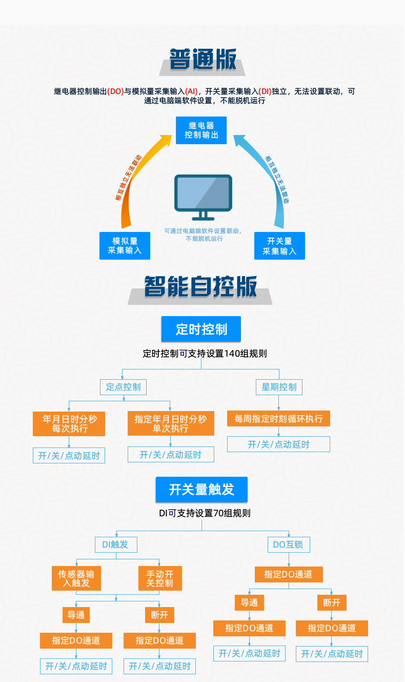 DAM1212D-MT 工業(yè)級網(wǎng)絡(luò)控制模塊普通版