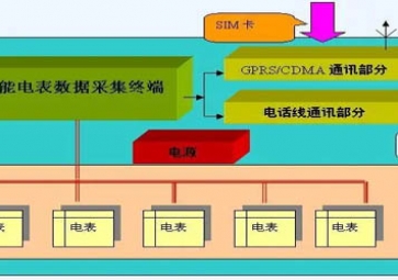 GPRS無(wú)線電力遠(yuǎn)程抄表系統(tǒng)