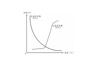 什么是NTC熱敏電阻？