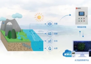 「環(huán)境監(jiān)測」雨量水位遙測系統(tǒng)，智能預(yù)警，雨季安全保衛(wèi)者