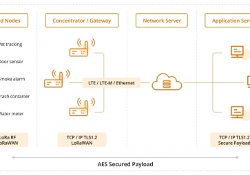 LoRaWAN如何助力智能建筑？效率、可持續(xù)性和連接性