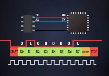 串口波特率的是什么？串口波特率分類及應用詳解