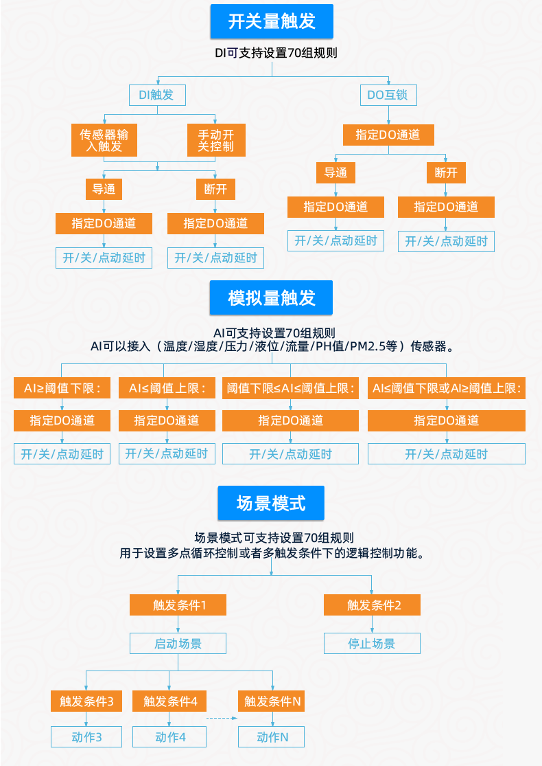 DAMT0222-MT 云平臺(tái) 云系列網(wǎng)絡(luò)版 智能自控版特點(diǎn)